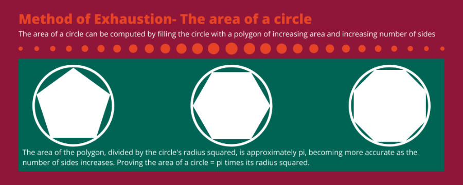 the area of a circle