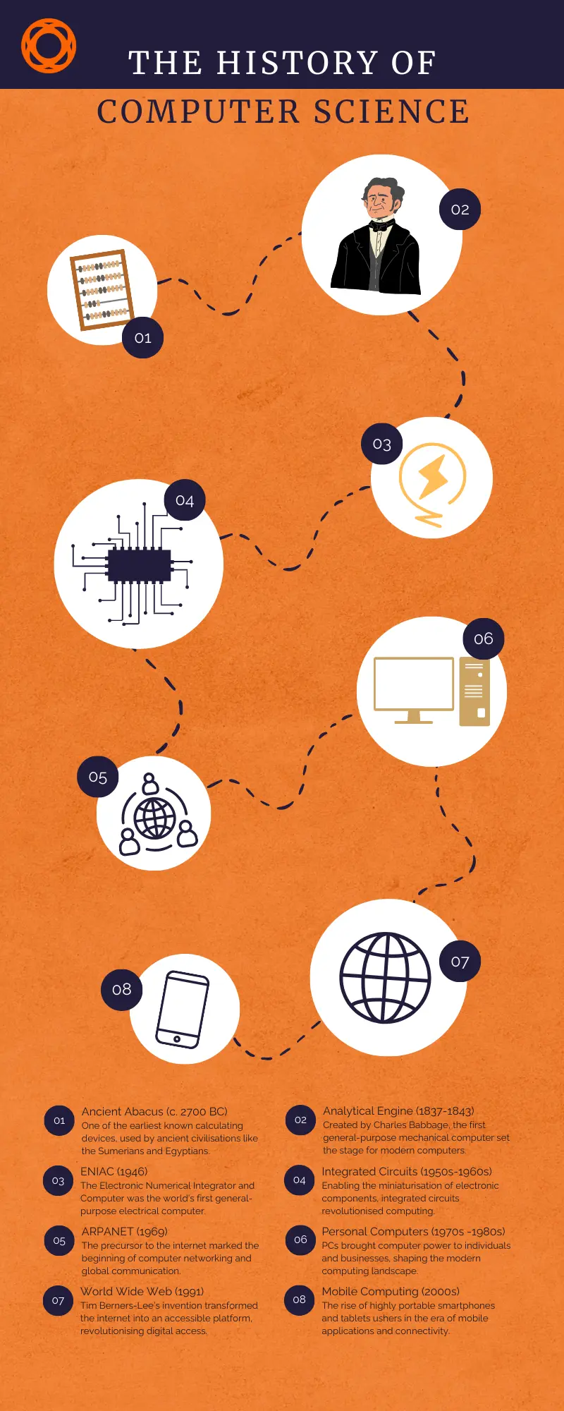 The history of computer science explains the important milestones and developments.