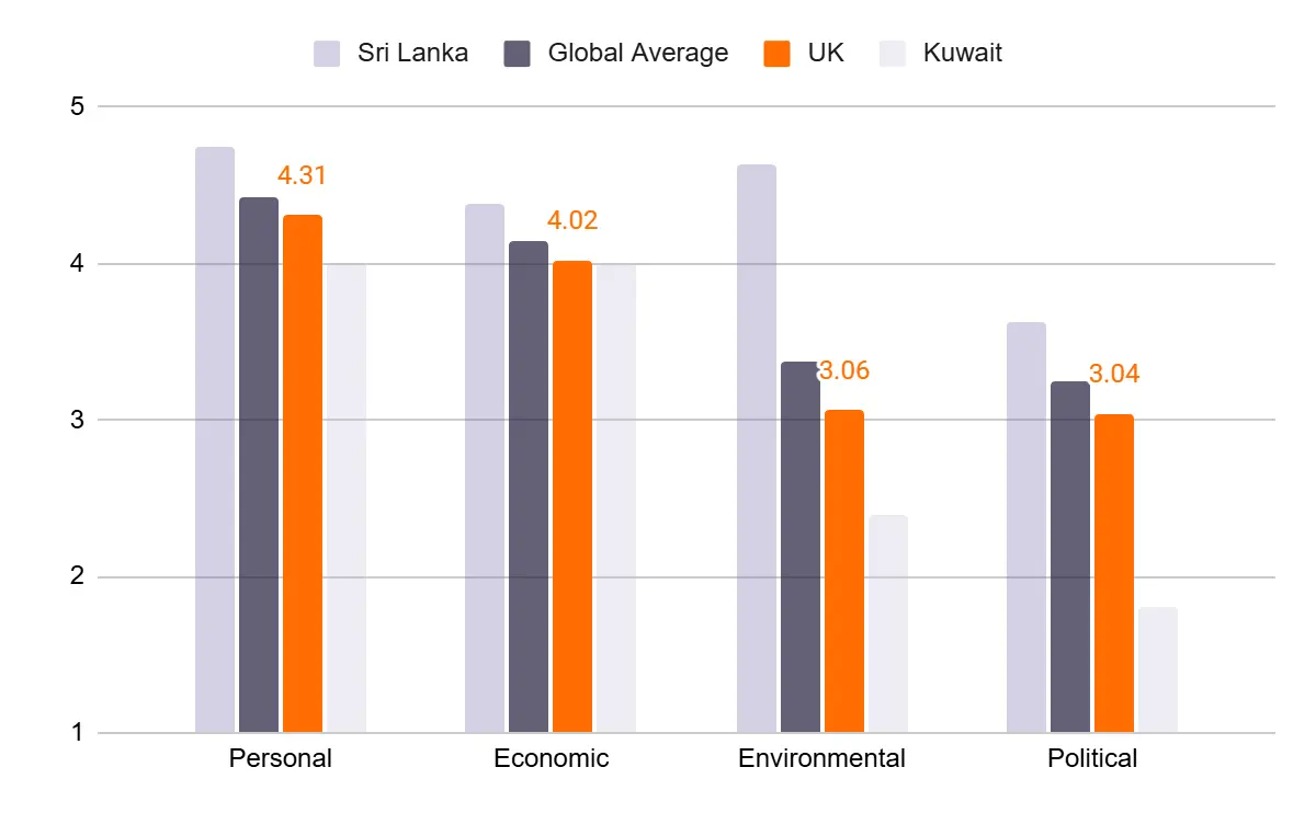 Comparative bar chart showing the UK's position for personal, economic, environmental and political optimism
