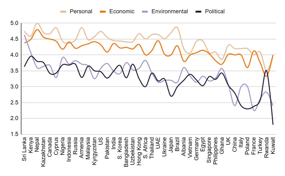 Scatter graph plotting all 40 countries' scores across personal, economic, environmental and political optimism